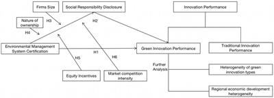 Does environmental management system certification affect green innovation performance?—Based on a moderated mediating effects model